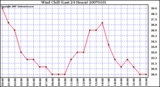 Milwaukee Weather Wind Chill (Last 24 Hours)