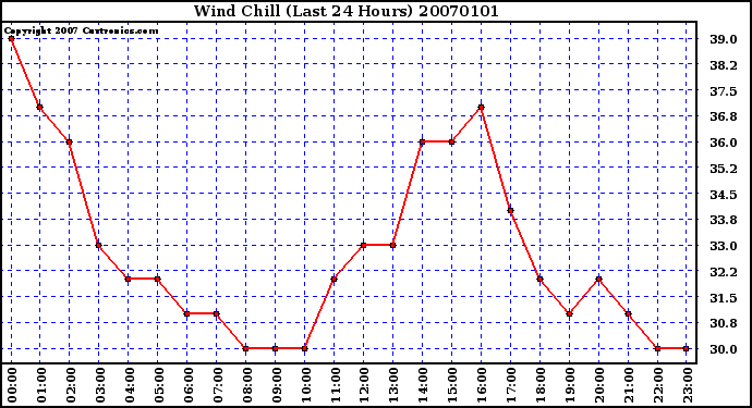 Milwaukee Weather Wind Chill (Last 24 Hours)