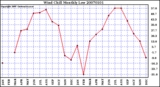 Milwaukee Weather Wind Chill Monthly Low