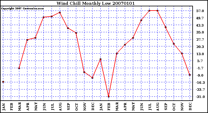 Milwaukee Weather Wind Chill Monthly Low