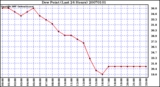 Milwaukee Weather Dew Point (Last 24 Hours)
