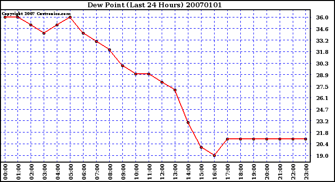 Milwaukee Weather Dew Point (Last 24 Hours)