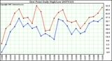 Milwaukee Weather Dew Point Daily High/Low
