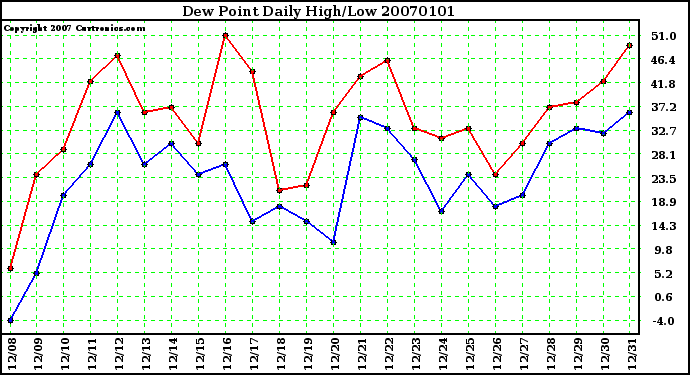 Milwaukee Weather Dew Point Daily High/Low
