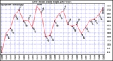 Milwaukee Weather Dew Point Daily High