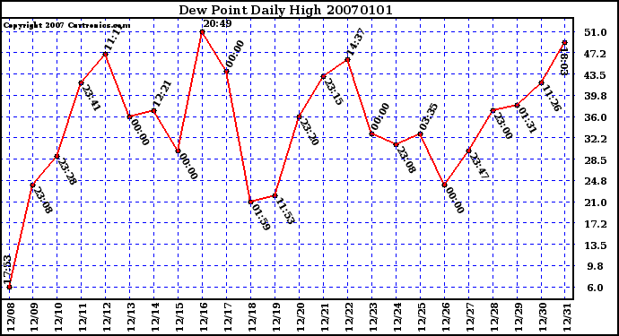 Milwaukee Weather Dew Point Daily High