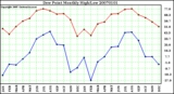 Milwaukee Weather Dew Point Monthly High/Low