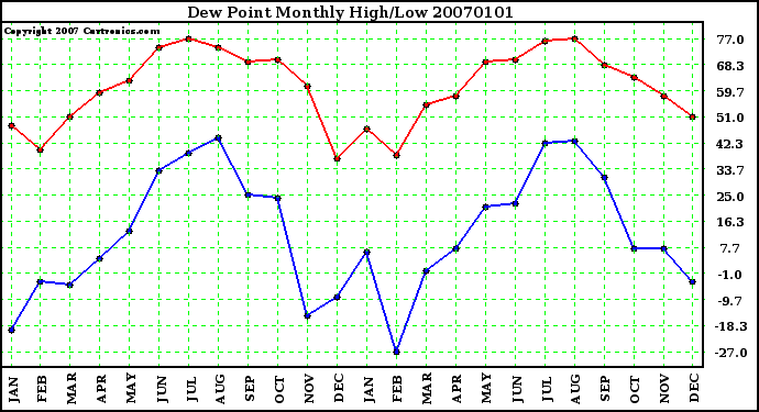 Milwaukee Weather Dew Point Monthly High/Low