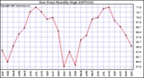 Milwaukee Weather Dew Point Monthly High