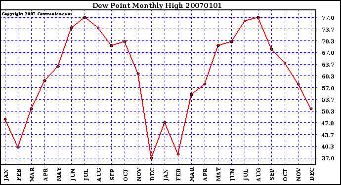 Milwaukee Weather Dew Point Monthly High