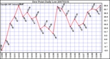 Milwaukee Weather Dew Point Daily Low