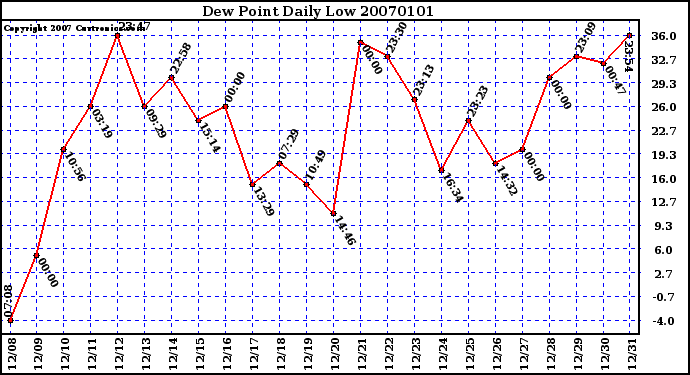 Milwaukee Weather Dew Point Daily Low