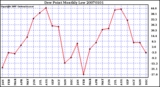Milwaukee Weather Dew Point Monthly Low