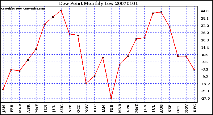 Milwaukee Weather Dew Point Monthly Low