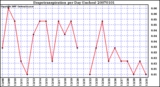 Milwaukee Weather Evapotranspiration per Day (Inches)