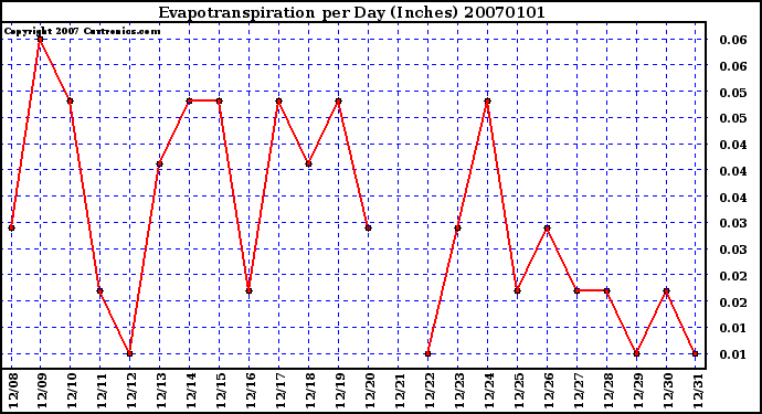 Milwaukee Weather Evapotranspiration per Day (Inches)