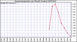 Milwaukee Weather Evapotranspiration per Month (Inches)