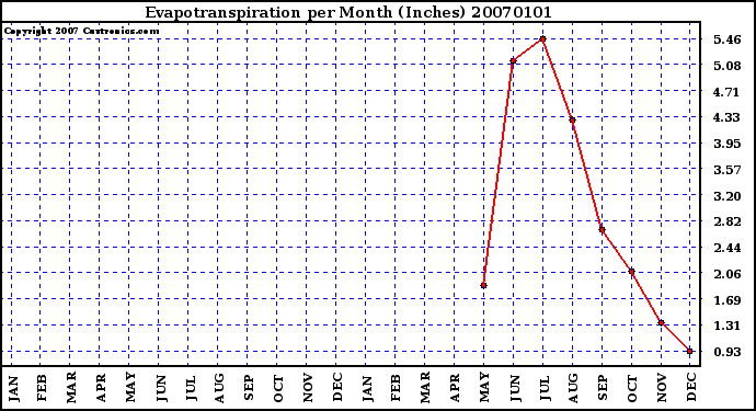 Milwaukee Weather Evapotranspiration per Month (Inches)