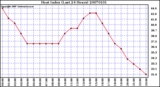 Milwaukee Weather Heat Index (Last 24 Hours)