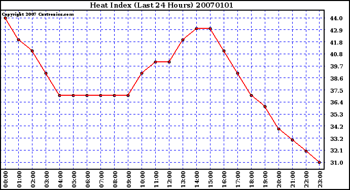 Milwaukee Weather Heat Index (Last 24 Hours)