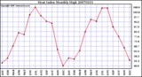 Milwaukee Weather Heat Index Monthly High