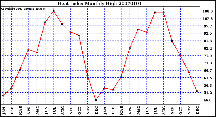 Milwaukee Weather Heat Index Monthly High