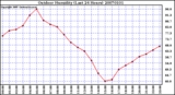 Milwaukee Weather Outdoor Humidity (Last 24 Hours)