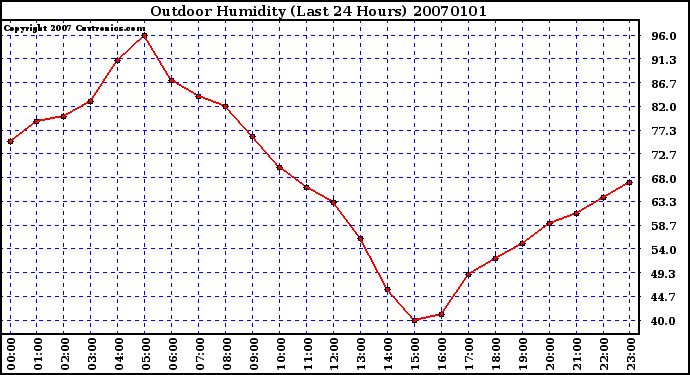 Milwaukee Weather Outdoor Humidity (Last 24 Hours)
