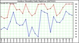 Milwaukee Weather Outdoor Humidity Daily High/Low