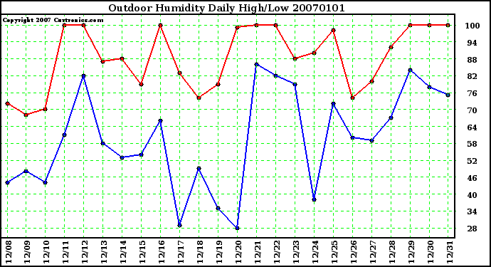 Milwaukee Weather Outdoor Humidity Daily High/Low