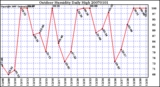 Milwaukee Weather Outdoor Humidity Daily High
