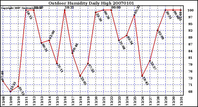Milwaukee Weather Outdoor Humidity Daily High