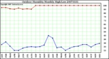 Milwaukee Weather Outdoor Humidity Monthly High/Low