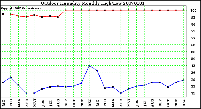 Milwaukee Weather Outdoor Humidity Monthly High/Low