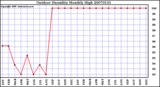 Milwaukee Weather Outdoor Humidity Monthly High