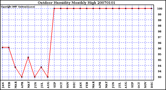 Milwaukee Weather Outdoor Humidity Monthly High