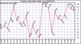Milwaukee Weather Outdoor Humidity Daily Low
