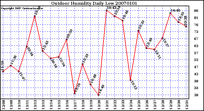 Milwaukee Weather Outdoor Humidity Daily Low