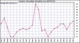 Milwaukee Weather Outdoor Humidity Monthly Low