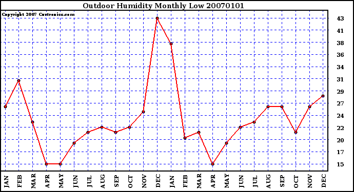 Milwaukee Weather Outdoor Humidity Monthly Low