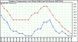 Milwaukee Weather Outdoor Temperature (vs) Wind Chill (Last 24 Hours)