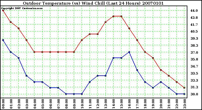 Milwaukee Weather Outdoor Temperature (vs) Wind Chill (Last 24 Hours)