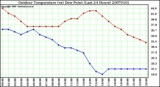 Milwaukee Weather Outdoor Temperature (vs) Dew Point (Last 24 Hours)