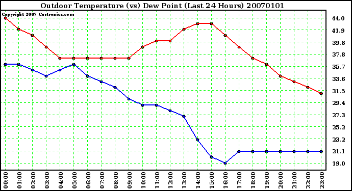 Milwaukee Weather Outdoor Temperature (vs) Dew Point (Last 24 Hours)
