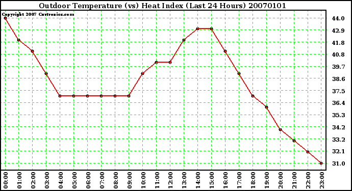Milwaukee Weather Outdoor Temperature (vs) Heat Index (Last 24 Hours)