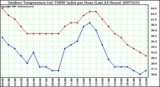 Milwaukee Weather Outdoor Temperature (vs) THSW Index per Hour (Last 24 Hours)