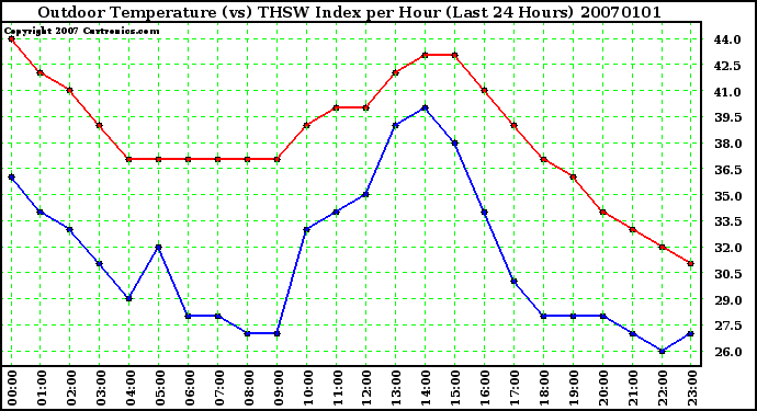 Milwaukee Weather Outdoor Temperature (vs) THSW Index per Hour (Last 24 Hours)