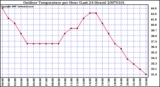 Milwaukee Weather Outdoor Temperature per Hour (Last 24 Hours)