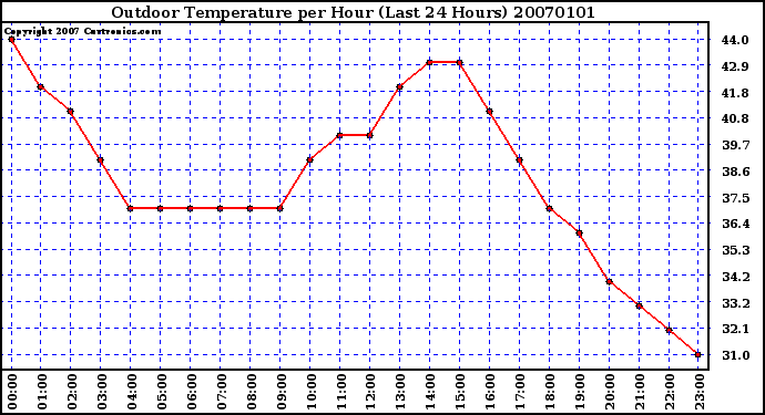 Milwaukee Weather Outdoor Temperature per Hour (Last 24 Hours)