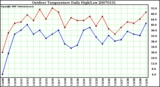 Milwaukee Weather Outdoor Temperature Daily High/Low